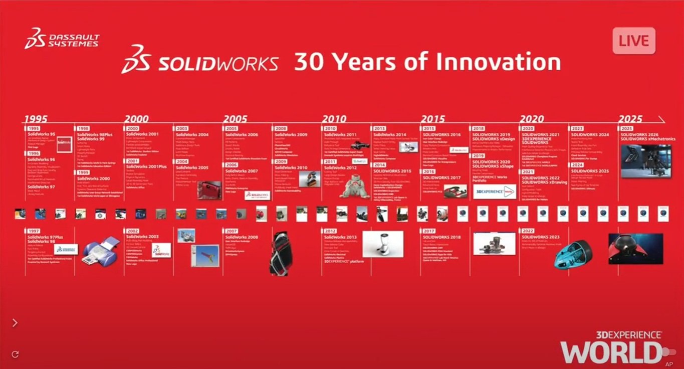 A imagem apresenta uma linha do tempo histórica, no decorrer de 30 anos, desde o lançamento do SOLIDWORKS até os dias atuais. O fundo é vermelho.